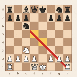 A schematic 2D chess position illustrating a devious cross-check: diagonal attack on the king with highlighted threat lines and pieces in a minimalist style.