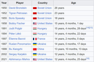 Table showing the youngest chess grandmasters in history, listing players from David Bronstein in 1950 to Abhimanyu Mishra in 2021, with their countries and ages when they achieved the title.